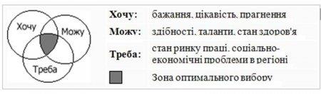 Стратегія успіху або Як обрати професію