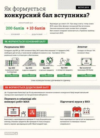 Вступ-2015: як формуватиметься конкурсний бал вступника