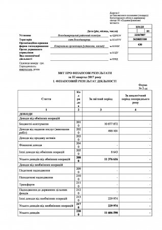 ЗВІТ ПРО ФІНАНСОВІ РЕЗУЛЬТАТИ за ІІІ квартал 2017 року Форма № 2-дс									