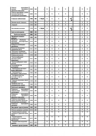 Звіт про надходження і використання коштів, отриманих за іншими джерелами власних надходжень (форма № 4-2д,) за ІІІ квартал 2017 р.										