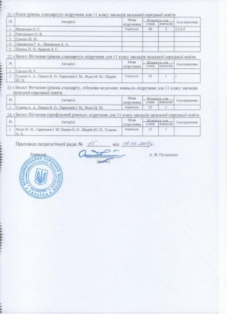 Результати вибору підручників для 6, 11 класів