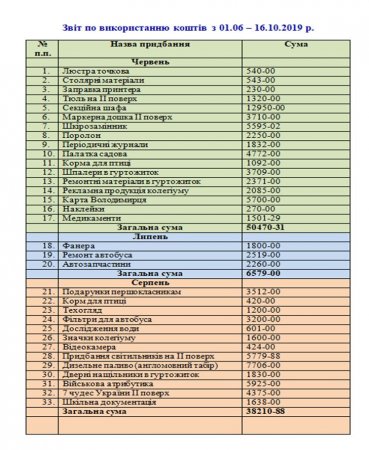 Звіт про використання коштів благодійного фонду  « Діти Полісся » з 01.06.- 15.10.2019 р.
