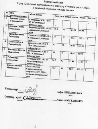 І тур всеукраїнського конкурсу «Учитель року – 2021» у номінації «Керівник закладу освіти»