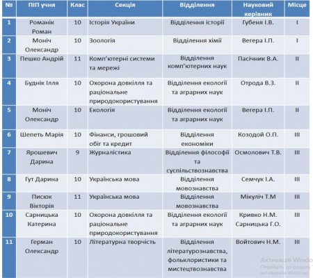 ПІДСУМКИ ІІ ЕТАПУ КОНКУРСУ МАН