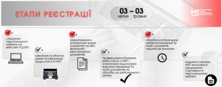 НМТ-2023: ЩО ПОТРІБНО ЗНАТИ ПРО РЕЄСТРАЦІЮ НМТ-2023: ЩО ПОТРІБНО ЗНАТИ ПРО РЕЄСТРАЦІЮ