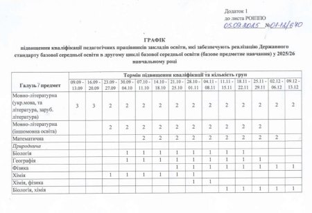 Про підвищення кваліфікації педагогічних працівників